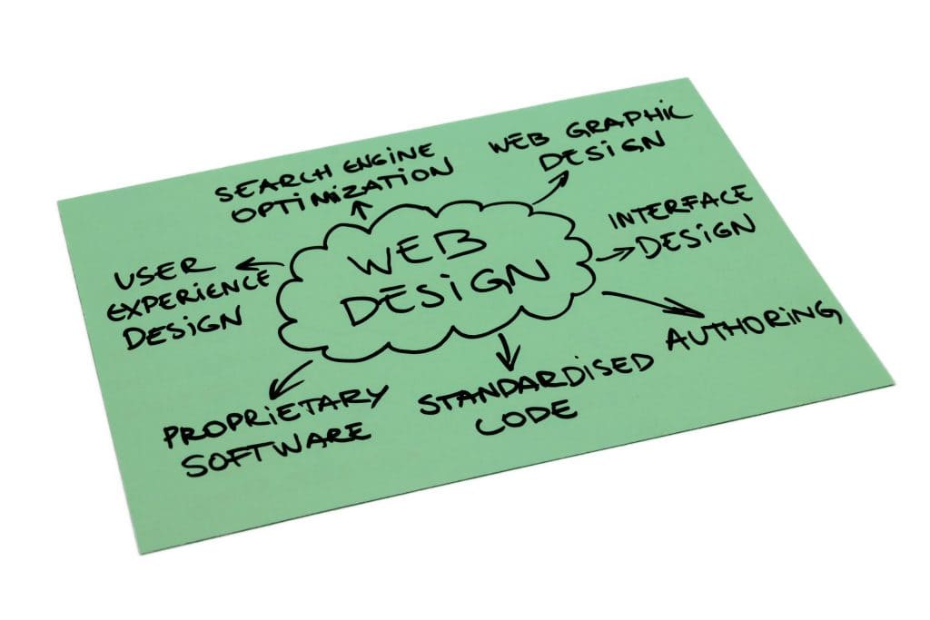 Green paper with "Web Design" in the center, surrounded by various related terms: Web Design Best Practices, Search Engine Optimization, Web Graphic Design, Interface Design, Authoring, Standardised Code, Proprietary Software.